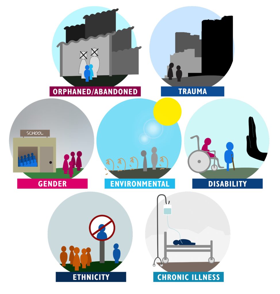 An infographic made of 7 circles. Each circle depicts in cartoon form a vulnerability category. The categories are orphaned/abandoned, trauma, gender, environmental, disability, ethnicity and chronic illness.